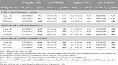 Effect of different single and combined antihypertensive drug regimens on the mortality of critical care patients